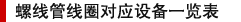 螺线管对应设备一览表